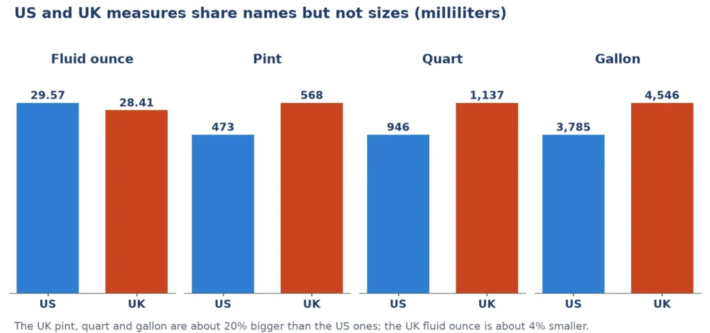 Bar chart comparing the US and UK fluid ounce, pint, quart and gallon in milliliters