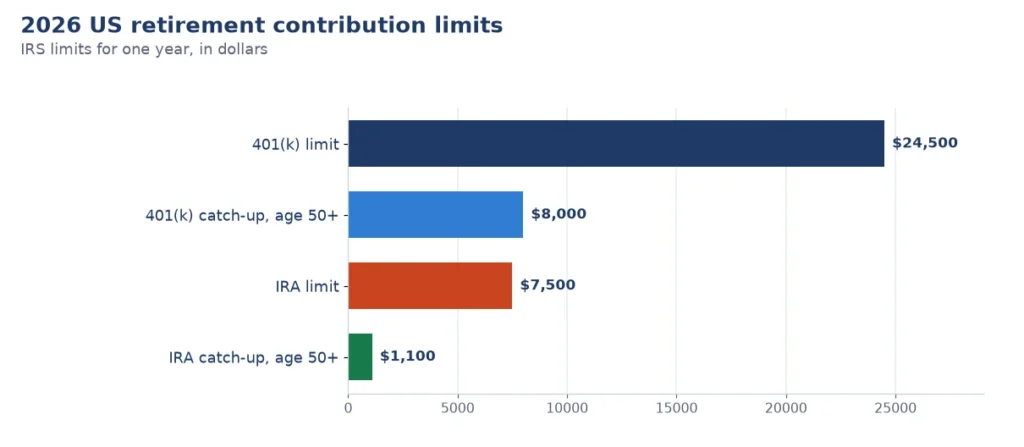 Bar chart of 2026 US retirement limits: 401(k) $24,500, catch-up $8,000, IRA $7,500, IRA catch-up $1,100