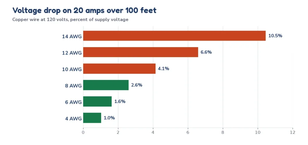 Bar chart of voltage drop on copper wire at 20 amps over 100 feet and 120 volts for 14, 12, 10, 8, 6 and 4 AWG