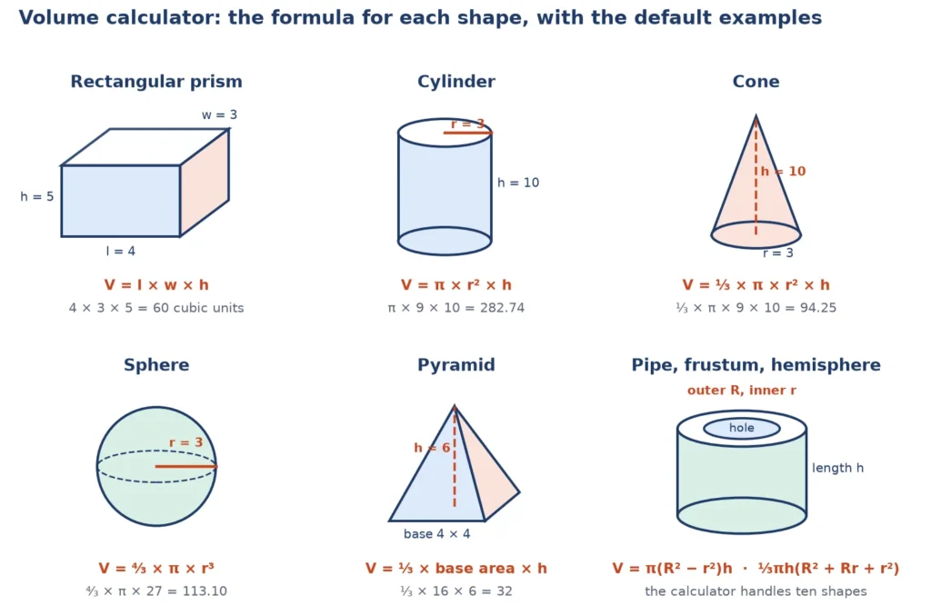 Volume calculator formulas for a rectangular prism, cylinder, cone, sphere, pyramid and pipe with worked examples