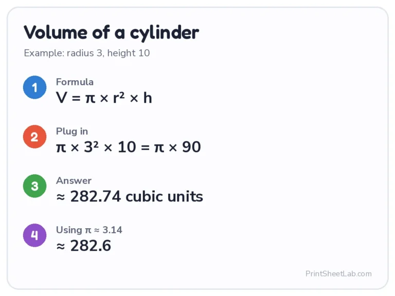 Volume of a cylinder example: radius 3, height 10, about 282.74 cubic units