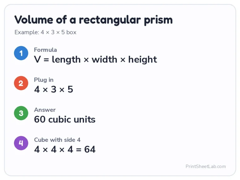 Volume of a rectangular prism example: 4 × 3 × 5 = 60 cubic units