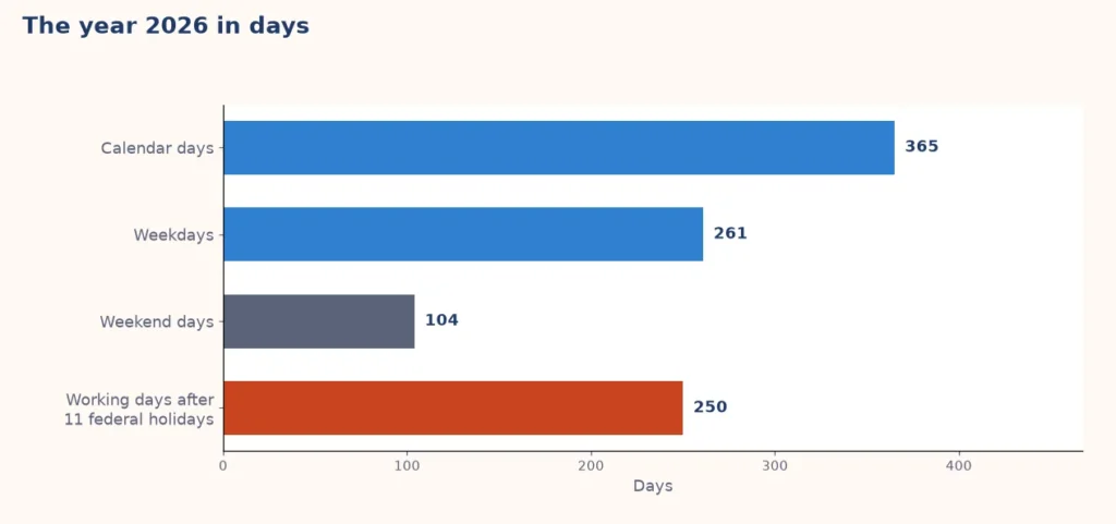 Bar chart of 2026 in numbers: 365 days, 261 weekdays, 104 weekend days and 250 working days after 11 federal holidays
