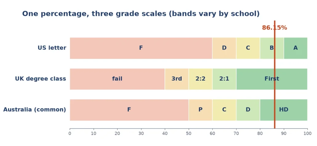 Chart comparing US letter, UK degree class and Australian grade bands for the same weighted grade