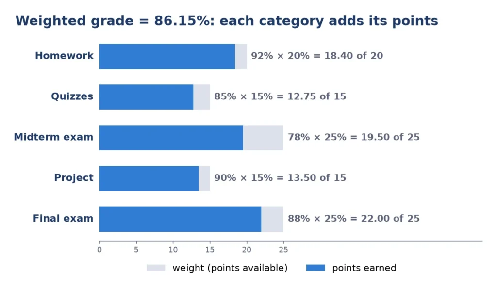 Chart for the weighted grade calculator showing how five categories add up to a weighted grade of 86.15 percent