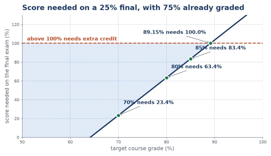 Line chart for the weighted grade calculator showing the final exam score needed for each target course grade