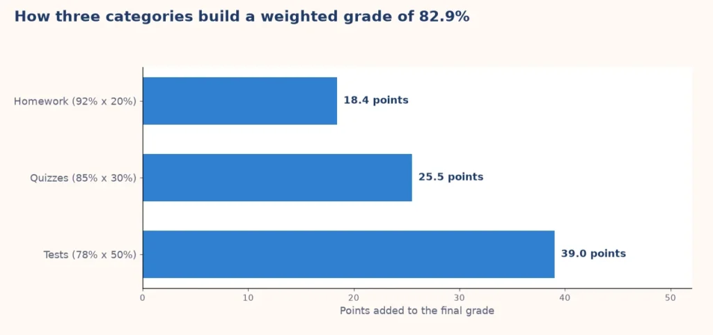 Bar chart showing homework adding 18.4, quizzes 25.5 and tests 39.0 points to a weighted grade of 82.9 percent