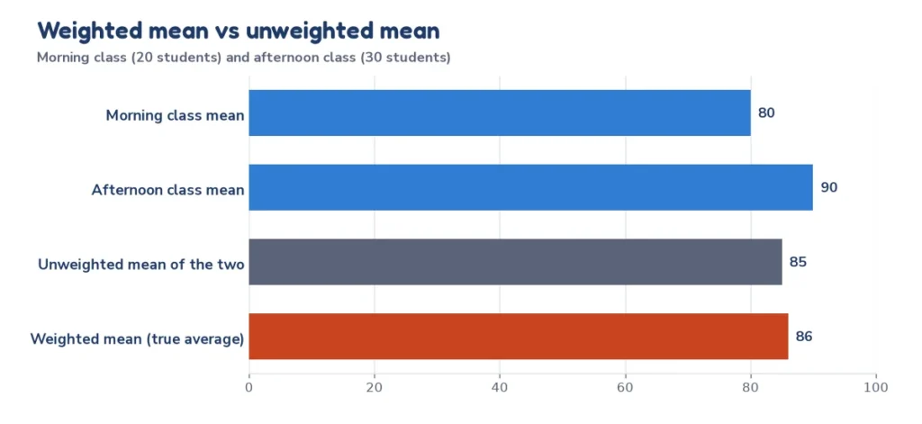 Bar chart of the morning class mean 80, the afternoon class mean 90, the unweighted mean 85 and the weighted mean 86 for 20 and 30 students