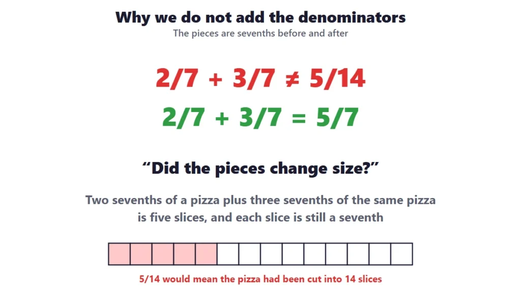 Adding and subtracting fractions: why the denominators are not added, with 2/7 plus 3/7