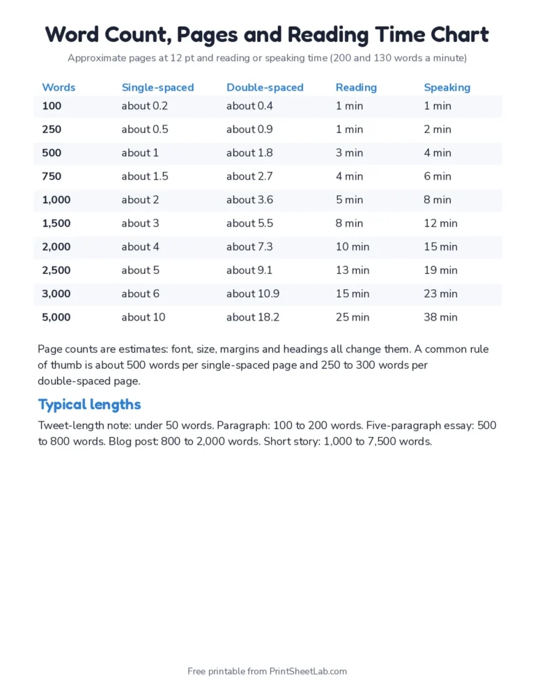 Printable word count tool chart: pages, reading time and speaking time for 100 to 5,000 words