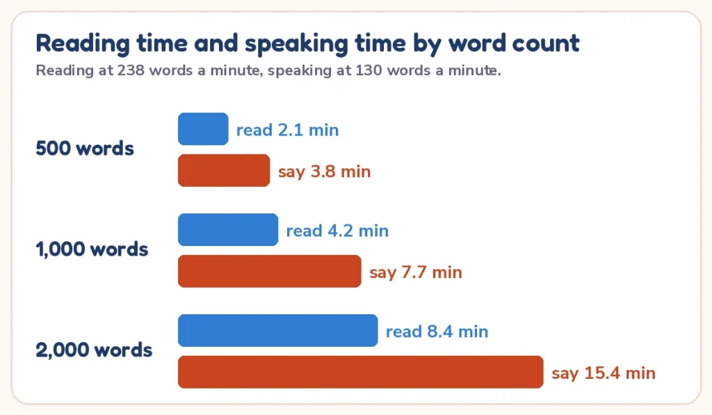 Word counter chart: reading time at 238 words a minute and speaking time at 130 words a minute for 500, 1,000 and 2,000 words