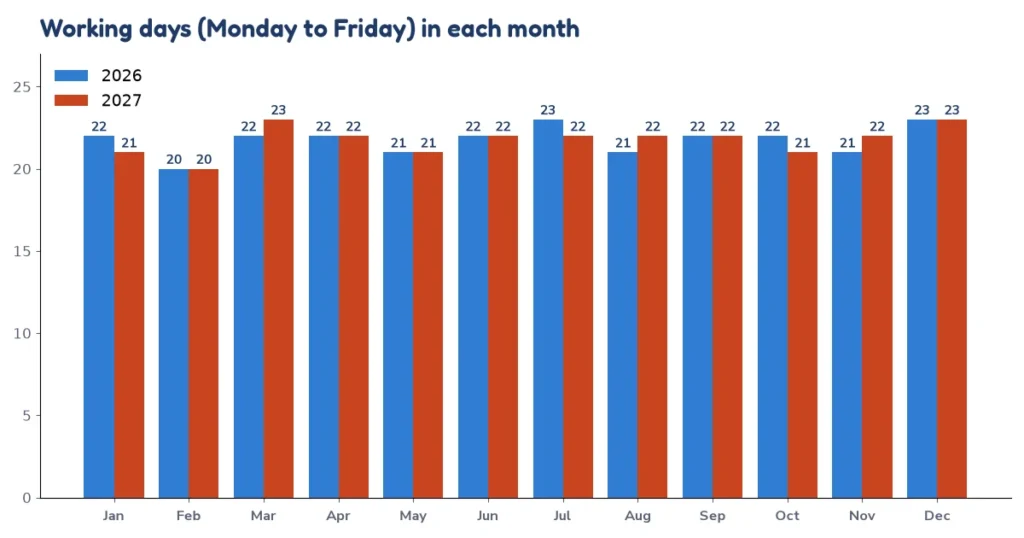 Bar chart of working days between dates in each month of 2026 and 2027