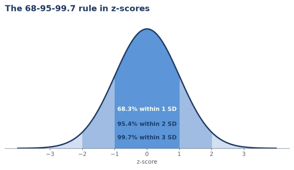 Standard normal distribution chart for the z score calculator showing 68, 95 and 99.7 percent within 1, 2 and 3 standard deviations