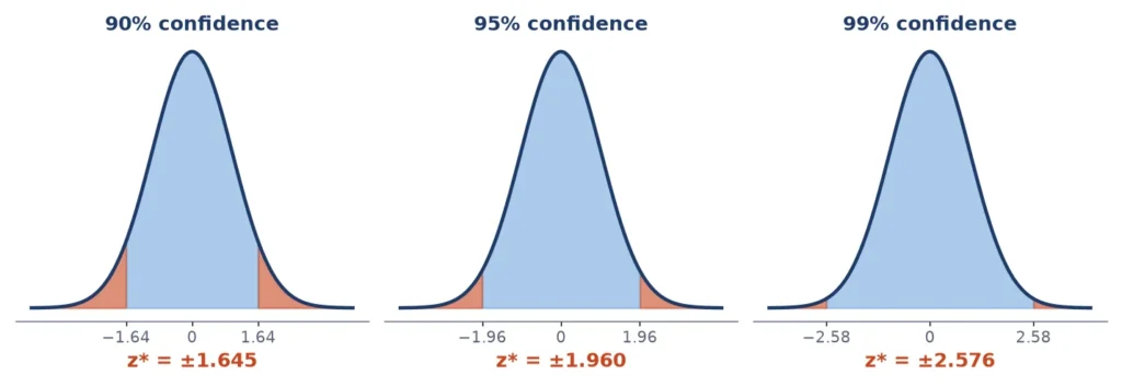 Critical z value chart for the z score calculator at 90, 95 and 99 percent confidence