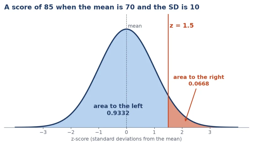 Normal curve for the z score calculator: z = 1.5 leaves 0.9332 of the area to the left and 0.0668 to the right