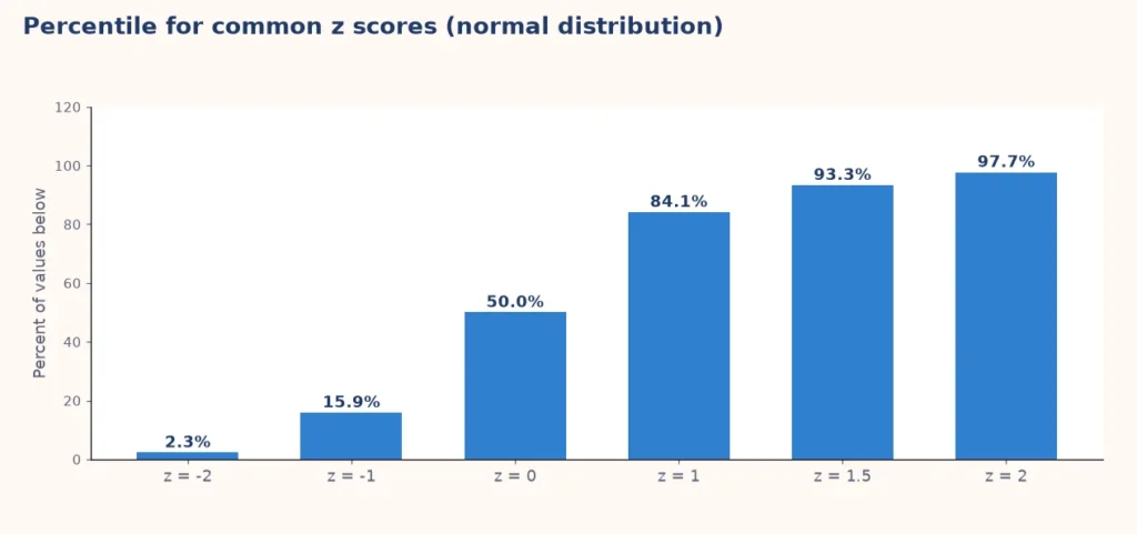 Bar chart of the percentile for z scores from minus 2 to plus 2, such as 93.3 percent at 1.5